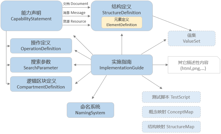 Image showing the conformance resources