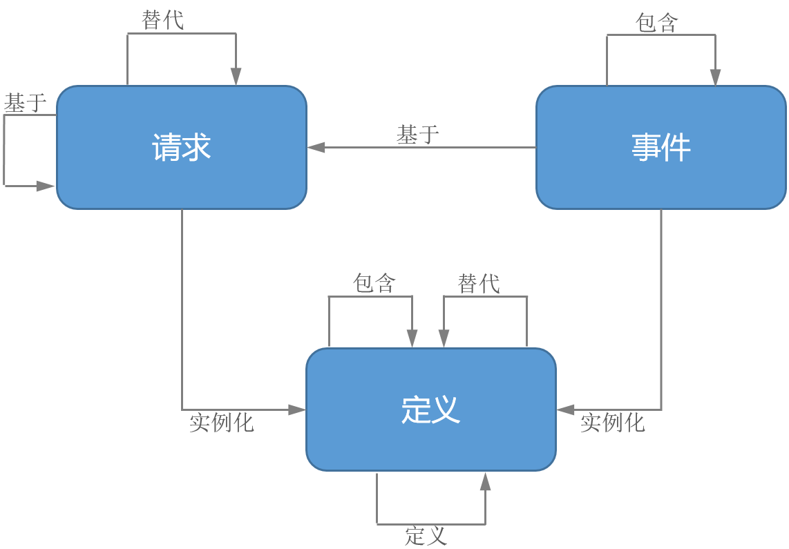工作流关系图，展示了请求、事件和定义及其相互之间的关系